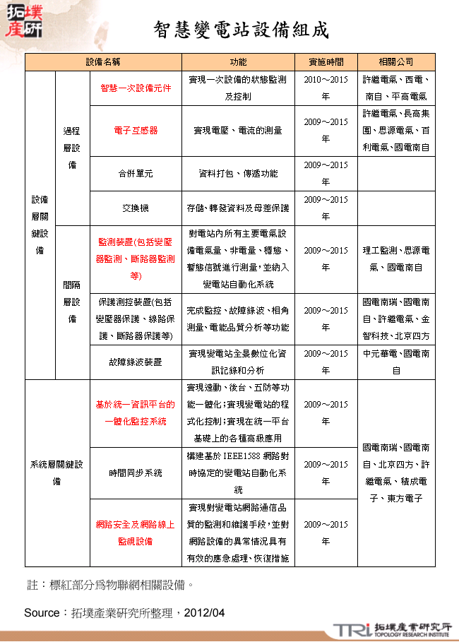 智慧變電站設備組成