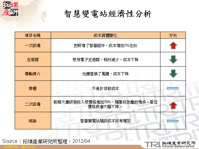 智慧變電站經濟性分析