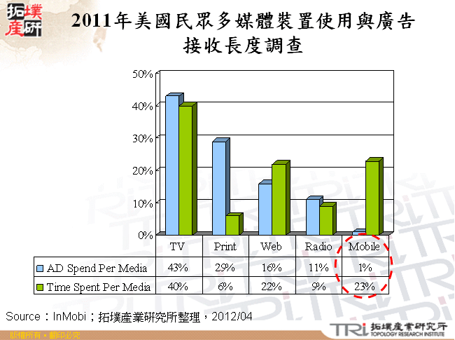 2011年美國民眾多媒體裝置使用與廣告接收長度調查