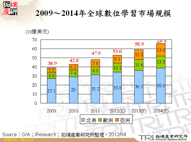 2009～2014年全球數位學習市場規模