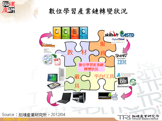 數位學習產業鏈轉變狀況