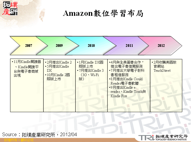 Amazon數位學習布局