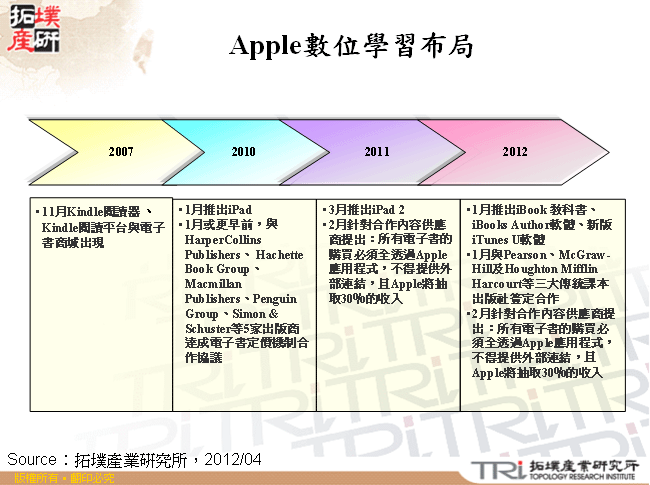 Apple數位學習布局