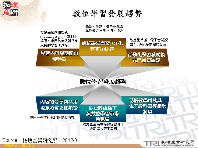 數位學習發展趨勢