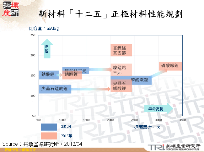 新材料「十二五」正極材料性能規劃