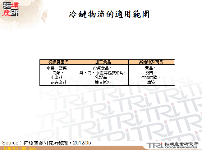 冷鏈物流的適用範圍