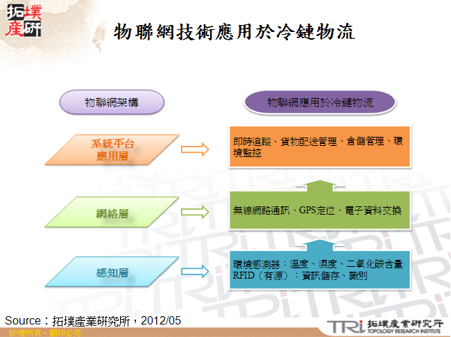 物聯網技術應用於冷鏈物流