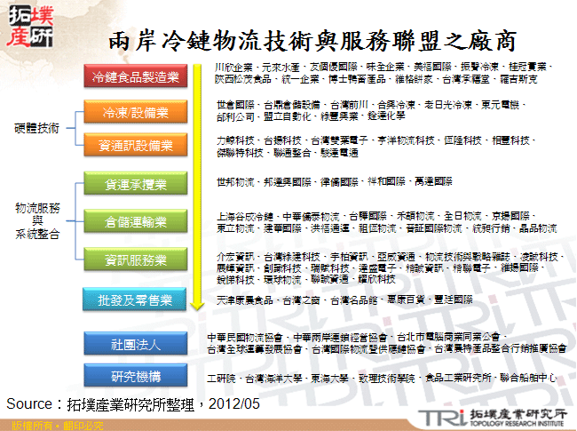 兩岸冷鏈物流技術與服務聯盟之廠商