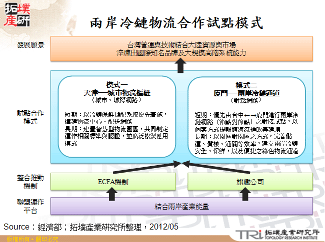 兩岸冷鏈物流合作試點模式