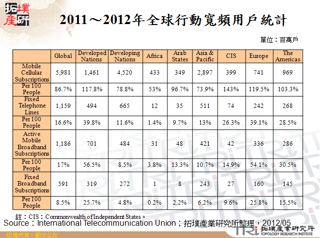 2011～2012年全球行動寬頻用戶統計