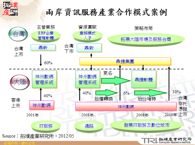 兩岸資訊服務產業合作模式案例