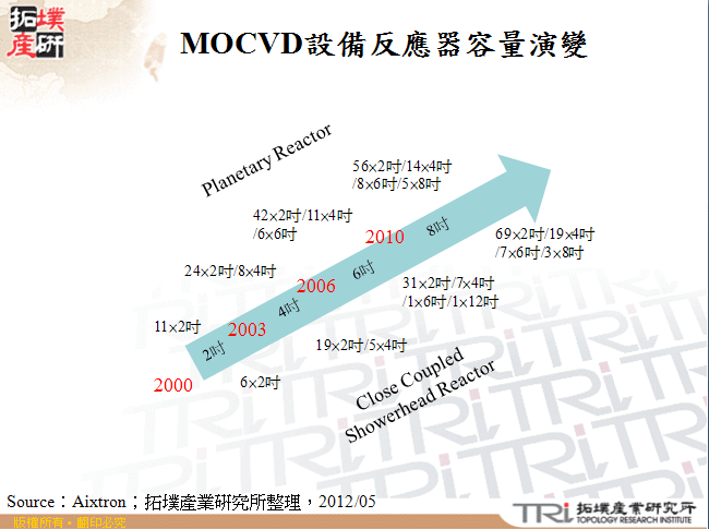 MOCVD設備反應器容量演變