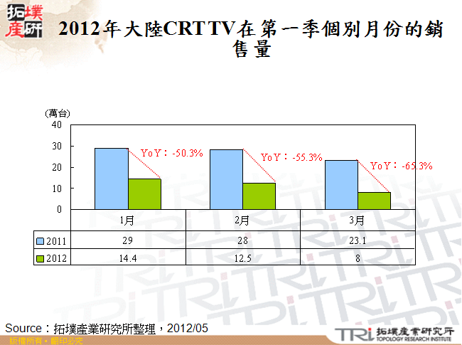 2012年大陸CRT TV在第一季個別月份的銷售量