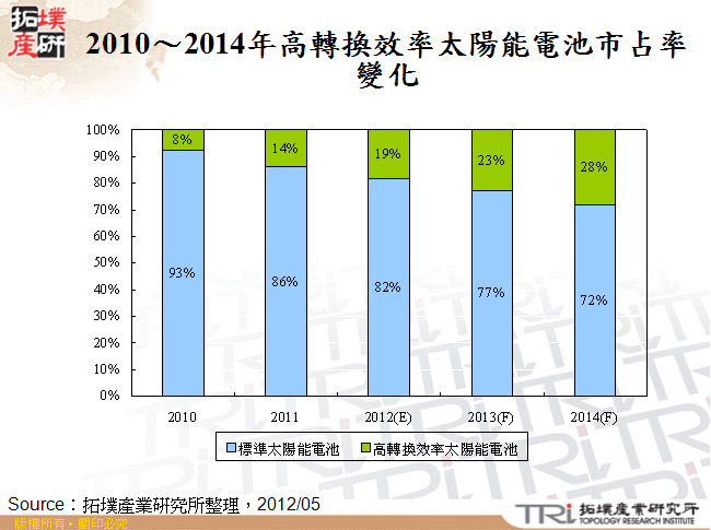 2010～2014年高轉換效率太陽能電池市占率變化