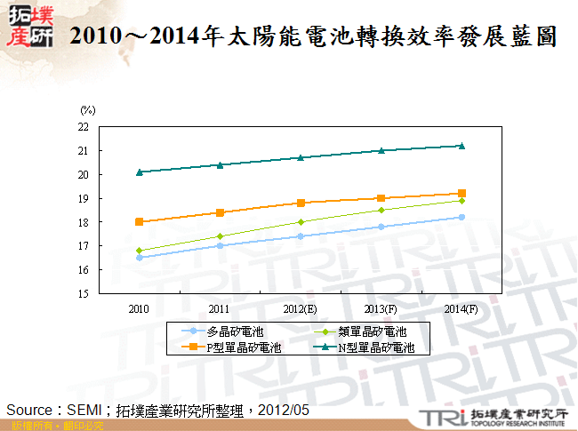2010～2014年太陽能電池轉換效率發展藍圖