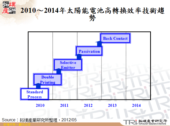 2010～2014年太陽能電池高轉換效率技術趨勢