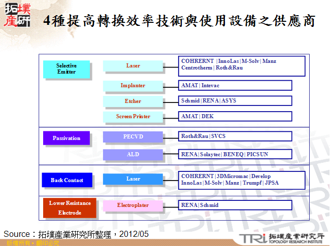 4種提高轉換效率技術與使用設備之供應商