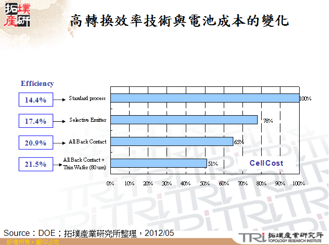 高轉換效率技術與電池成本的變化