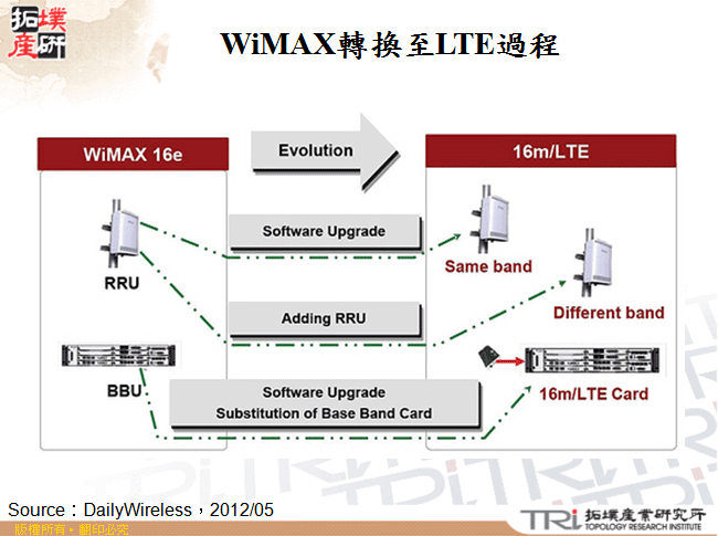 WiMAX轉換至LTE過程