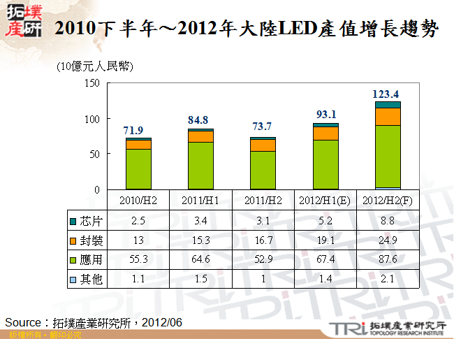 2010下半年～2012年大陸LED產值增長趨勢
