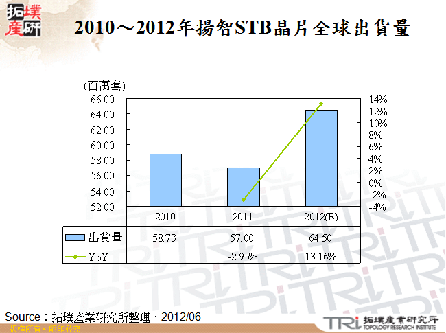 2010～2012年揚智STB晶片全球出貨量