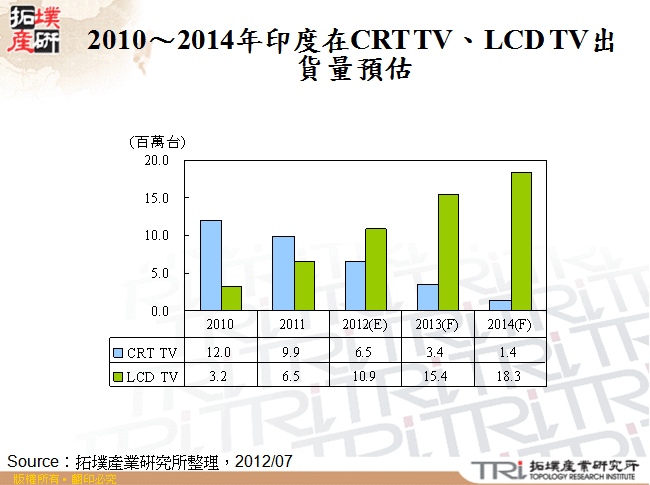 2010～2014年印度在CRT TV、LCD TV出貨量預估