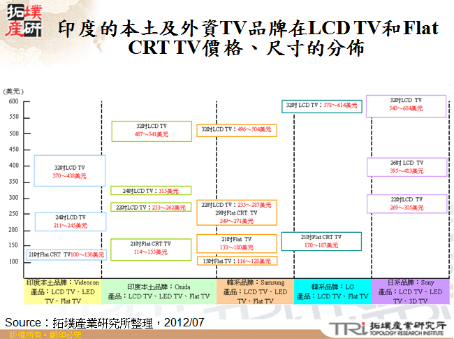 印度的本土及外資TV品牌在LCD TV和Flat CRT TV價格、尺寸的分佈