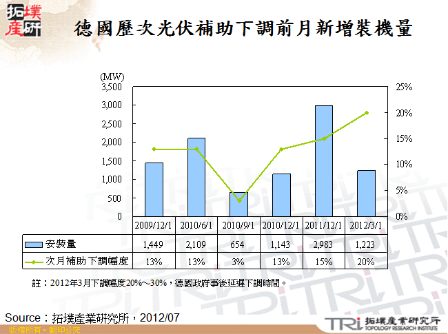 德國歷次光伏補助下調前月新增裝機量