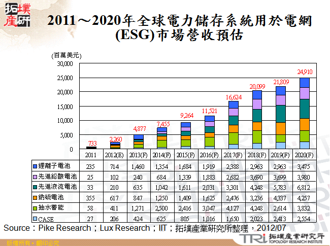 2011～2020年全球電力儲存系統用於電網(ESG)市場營收預估