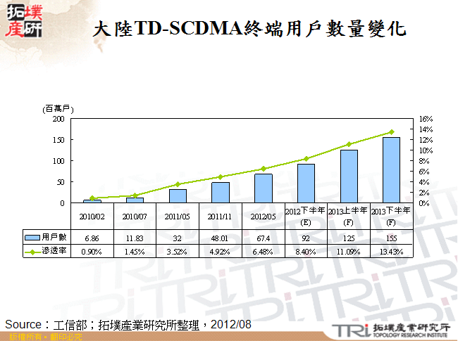大陸TD-SCDMA終端用戶數量變化
