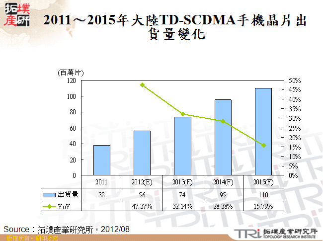 2011～2015年大陸TD-SCDMA手機晶片出貨量變化