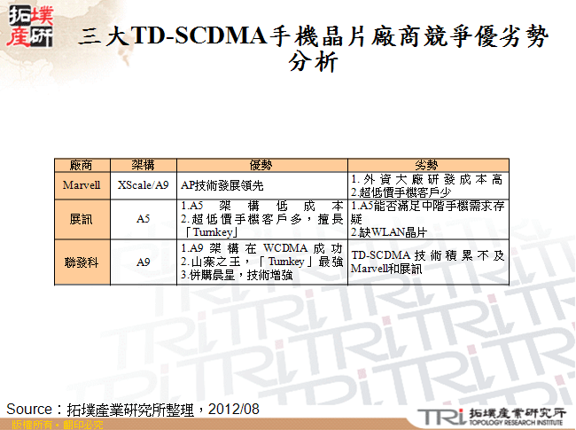 三大TD-SCDMA手機晶片廠商競爭優劣勢分析