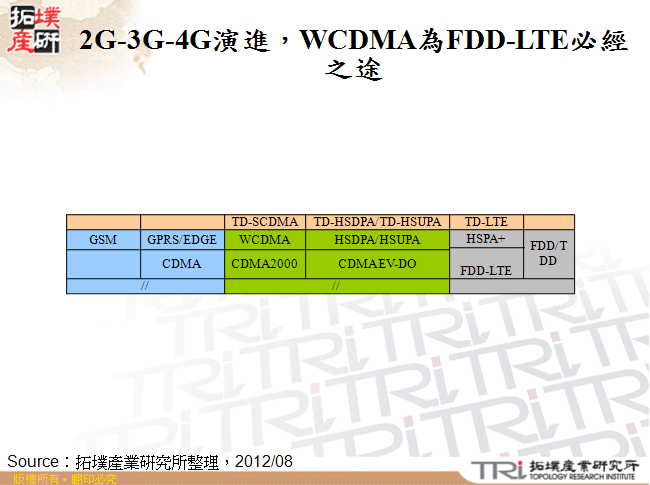 2G-3G-4G演進，WCDMA為FDD-LTE必經之途