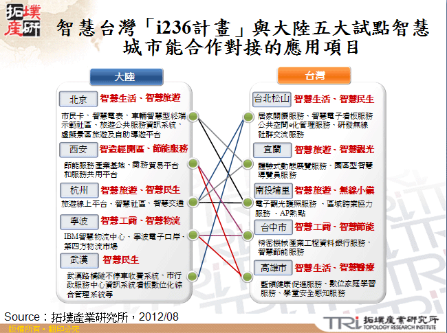 智慧台灣「i236計畫」與大陸五大試點智慧城市能合作對接的應用項目 