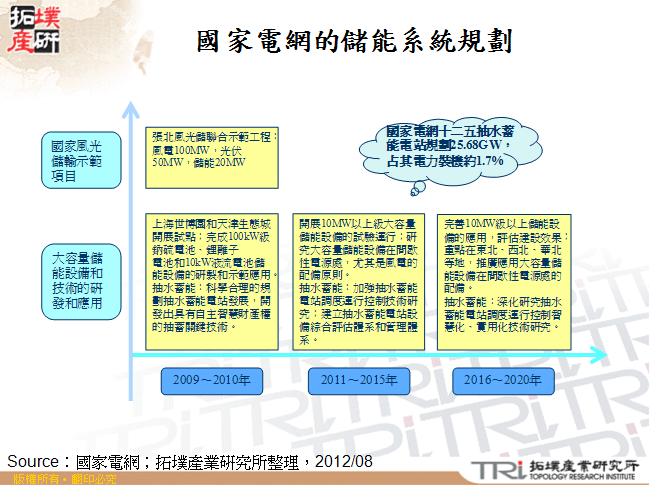 國家電網的儲能系統規劃