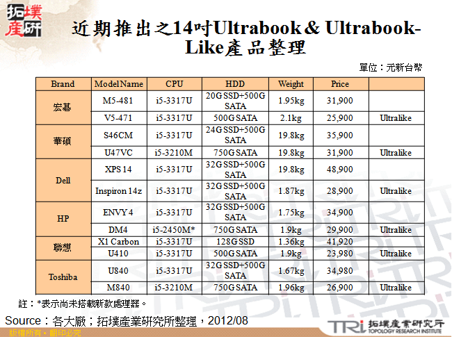 近期推出之14吋Ultrabook & Ultrabook-Like產品整理