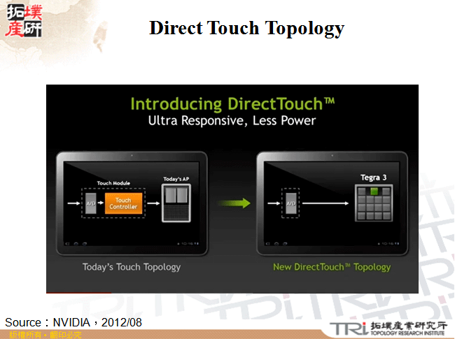Direct Touch Topology