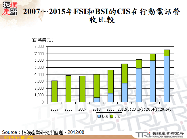 2007～2015年FSI和BSI的CIS在行動電話營收比較