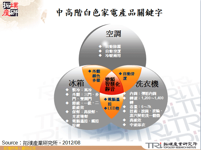 中高階白色家電產品關鍵字