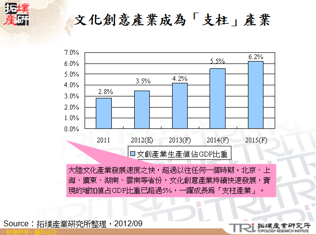 文化創意產業成為「支柱」產業