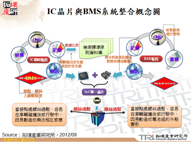 IC晶片與BMS系統整合概念圖