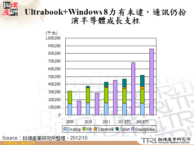 Ultrabook+Windows 8力有未逮，通訊仍扮演半導體成長支柱