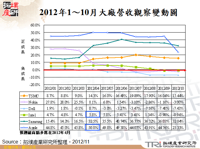 2012年1～10月大廠營收觀察變動圖