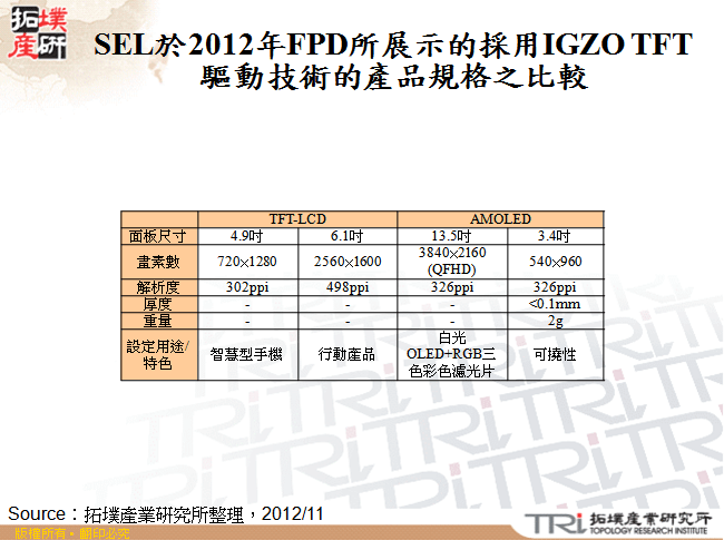 SEL於2012年FPD所展示的採用IGZO TFT驅動技術的產品規格之比較