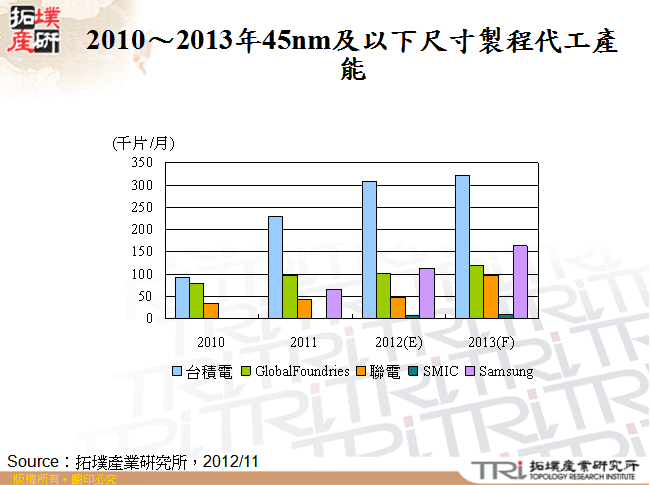 2010～2013年45nm及以下尺寸製程代工產能