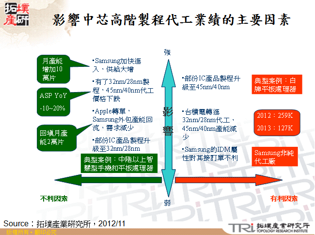 影響中芯高階製程代工業績的主要因素