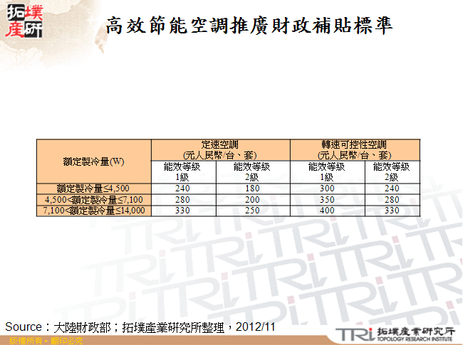 高效節能空調推廣財政補貼標準