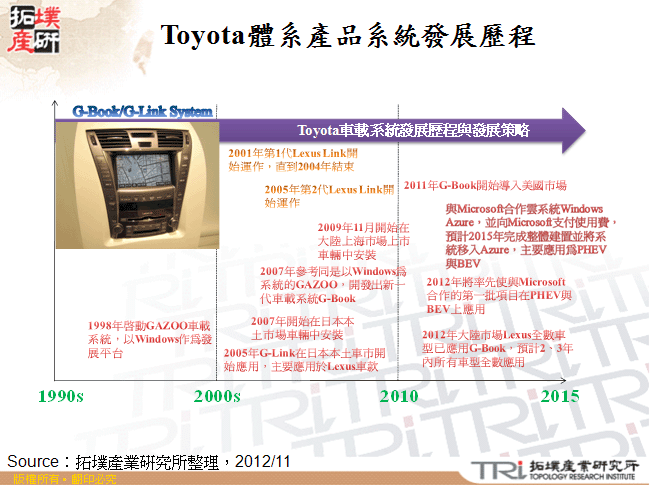 Toyota體系產品系統發展歷程