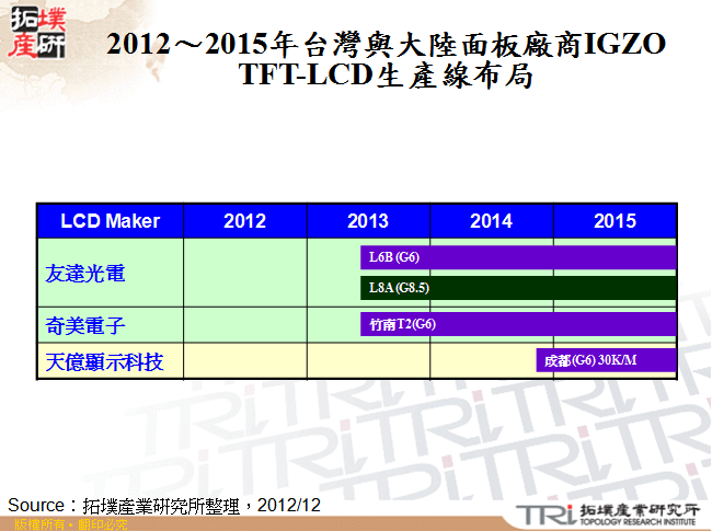 2012～2015年台灣與大陸面板廠商IGZO TFT-LCD生產線布局