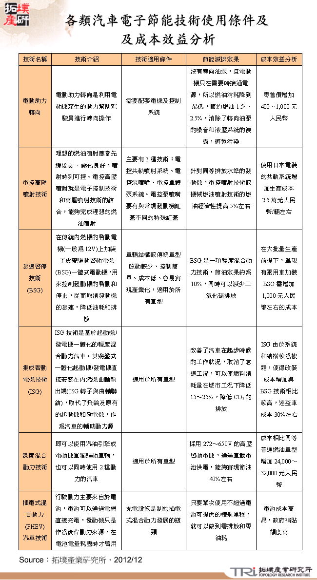 各類汽車電子節能技術使用條件及成本效益分析